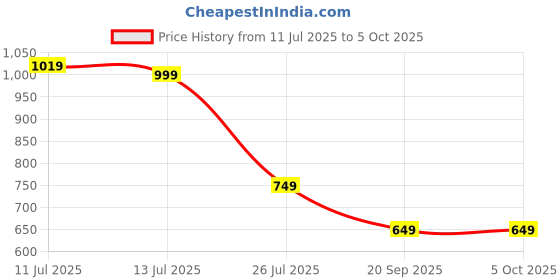myntra.com alt by zouk ZOUK Freya Fanny Pack Qutub Stripes Waist Pouch alt by zouk Price History Graph from 11 Jul 2025 to 5 Oct 2025