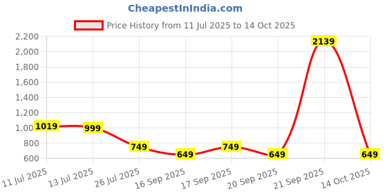 myntra.com alt by zouk ZOUK Freya Nicobar Coral Textured Water Resistant Vegan Leather Waist Pouch alt by zouk Price History Graph from 11 Jul 2025 to 14 Oct 2025