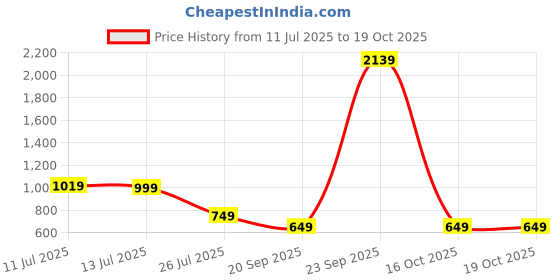 myntra.com alt by zouk ZOUK Freya WavBeach Textured Water Resistant Vegan Leather Waist Pouch alt by zouk Price History Graph from 11 Jul 2025 to 18 Oct 2025