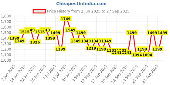 myntra.com alt by zouk ZOUK Geometric Printed Jute Structured Sling Bag alt by zouk Price History Graph from 2 Jun 2025 to 27 Sep 2025