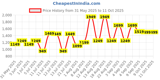 myntra.com alt by zouk ZOUK Geometric Printed Leather Structured Handheld Bag alt by zouk Price History Graph from 31 May 2025 to 9 Oct 2025