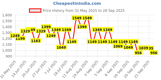 myntra.com alt by zouk ZOUK Geometric Printed Structured Sling Bag alt by zouk Price History Graph from 31 May 2025 to 28 Sep 2025