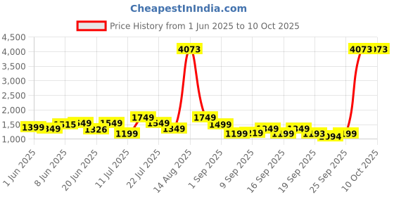 myntra.com alt by zouk ZOUK Geometric Printed Swagger Sling Bag alt by zouk Price History Graph from 1 Jun 2025 to 9 Oct 2025