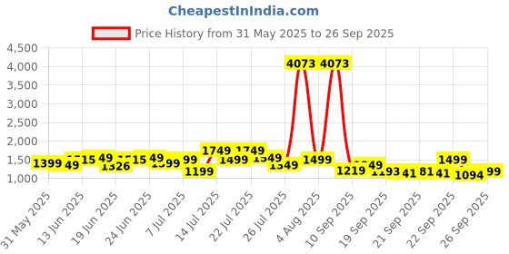 myntra.com alt by zouk ZOUK Gwalior Weaves Printed Structured Sling Bag alt by zouk Price History Graph from 31 May 2025 to 26 Sep 2025