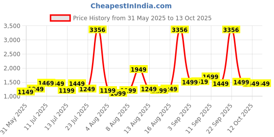 myntra.com alt by zouk ZOUK Ira Peacock Ethnic Motifs Printed Leather Bucket Handheld Bag alt by zouk Price History Graph from 31 May 2025 to 13 Oct 2025
