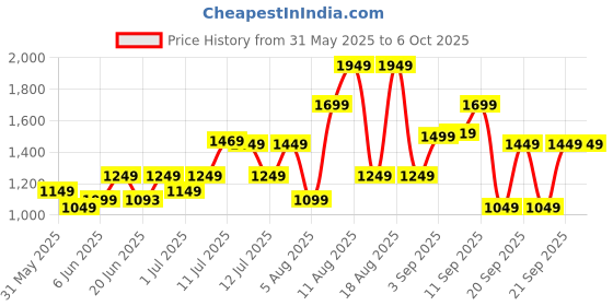 myntra.com alt by zouk ZOUK Kolkata Nouveau Ethnic Motifs Printed Leather Bucket Handheld Bag alt by zouk Price History Graph from 31 May 2025 to 5 Oct 2025