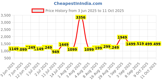 myntra.com alt by zouk ZOUK Kutch Gamthi Abstract Printed Leather Shopper Handheld Bag alt by zouk Price History Graph from 3 Jun 2025 to 9 Oct 2025