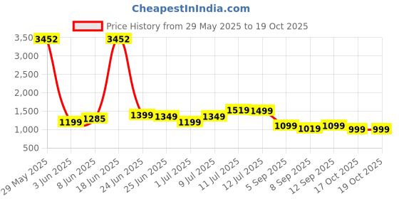 myntra.com alt by zouk ZOUK Kutch Gamthi Abstract Printed Structured Jute Sling Bag alt by zouk Price History Graph from 29 May 2025 to 18 Oct 2025