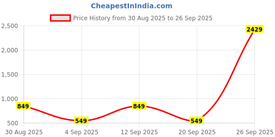 myntra.com alt by zouk ZOUK Ladakh Impasto Abstract Printed Sling Bag alt by zouk Price History Graph from 30 Aug 2025 to 26 Sep 2025