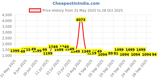 myntra.com alt by zouk ZOUK Lakshadweep Azure Floral Printed Jute Structured Sling Bag alt by zouk Price History Graph from 31 May 2025 to 28 Oct 2025