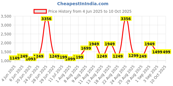 myntra.com alt by zouk ZOUK Lattice Lace Floral Printed Leather Structured Handheld Bag alt by zouk Price History Graph from 4 Jun 2025 to 9 Oct 2025