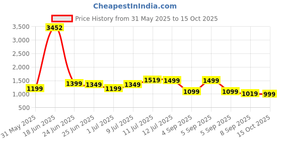 myntra.com alt by zouk ZOUK Mandala Printed Structured Sling Bag alt by zouk Price History Graph from 31 May 2025 to 15 Oct 2025