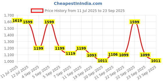 myntra.com alt by zouk ZOUK Mayra Women Mandala Print Mini Backpack alt by zouk Price History Graph from 11 Jul 2025 to 23 Sep 2025