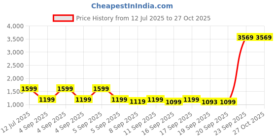 myntra.com alt by zouk ZOUK Mayra Women Mini Daypack Backpack alt by zouk Price History Graph from 12 Jul 2025 to 27 Oct 2025