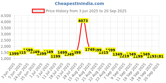 myntra.com alt by zouk ZOUK Mughal Ethnic Motifs Printed Jute Structured Sling Bag alt by zouk Price History Graph from 3 Jun 2025 to 20 Sep 2025