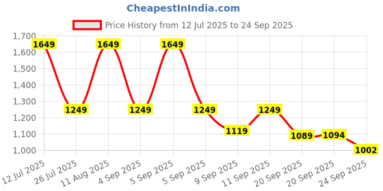 myntra.com alt by zouk ZOUK Nadia Abstract Printed Jute Bucket Sling Bag alt by zouk Price History Graph from 12 Jul 2025 to 24 Sep 2025
