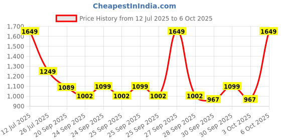 myntra.com alt by zouk ZOUK Nadia Women Printed Structured Sling Bag - Ladakh Impasto alt by zouk Price History Graph from 12 Jul 2025 to 3 Oct 2025
