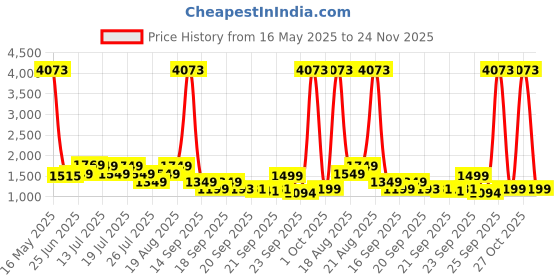 myntra.com alt by zouk ZOUK Peacock Motif Printed Structured Sling Bag alt by zouk Price History Graph from 16 May 2025 to 24 Nov 2025