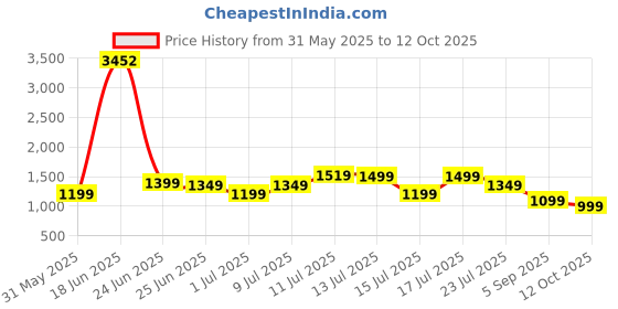myntra.com alt by zouk ZOUK Pithora Artistry Printed Bowling Sling Bag alt by zouk Price History Graph from 31 May 2025 to 12 Oct 2025