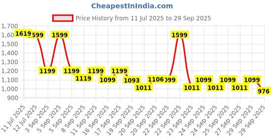 myntra.com alt by zouk ZOUK Pithora Artistry Women Non-Padded Backpack alt by zouk Price History Graph from 11 Jul 2025 to 29 Sep 2025