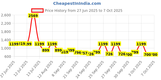myntra.com alt by zouk ZOUK Pixi Baguette Floral Printed Half Moon Shoulder Bag alt by zouk Price History Graph from 27 Jun 2025 to 4 Oct 2025