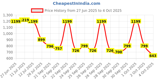 myntra.com alt by zouk ZOUK Pixi Checked Printed Half Moon Shoulder Bag alt by zouk Price History Graph from 27 Jun 2025 to 4 Oct 2025