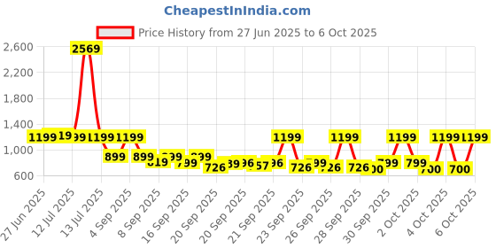 myntra.com alt by zouk ZOUK Pixi Half Moon Shoulder Bag alt by zouk Price History Graph from 27 Jun 2025 to 6 Oct 2025
