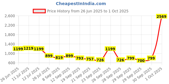 myntra.com alt by zouk ZOUK Pixi Printed Half Moon Shoulder Bag alt by zouk Price History Graph from 26 Jun 2025 to 1 Oct 2025