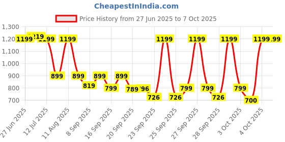 myntra.com alt by zouk ZOUK Printed Half Moon Shoulder Bag alt by zouk Price History Graph from 27 Jun 2025 to 6 Oct 2025