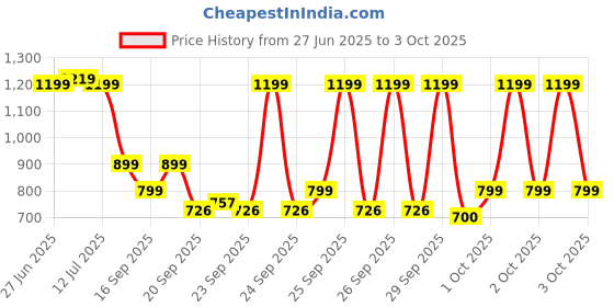myntra.com alt by zouk ZOUK Printed Half Moon Shoulder Bag alt by zouk Price History Graph from 27 Jun 2025 to 3 Oct 2025