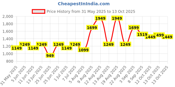 myntra.com alt by zouk ZOUK Printed Leather Bucket Handheld Bag alt by zouk Price History Graph from 31 May 2025 to 12 Oct 2025