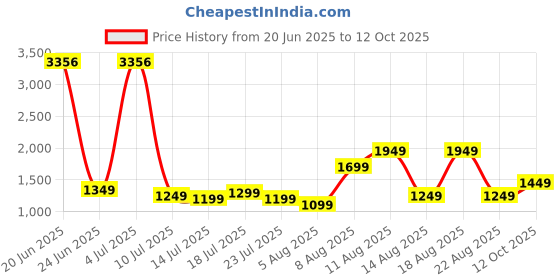 myntra.com alt by zouk ZOUK Printed Leather Shopper Handheld Bag alt by zouk Price History Graph from 20 Jun 2025 to 12 Oct 2025