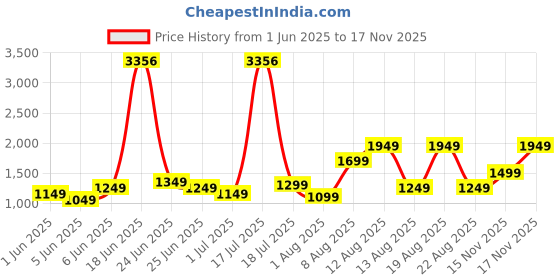 myntra.com alt by zouk ZOUK Printed Leather Structured Handheld Bag alt by zouk Price History Graph from 1 Jun 2025 to 16 Nov 2025