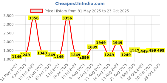myntra.com alt by zouk ZOUK Printed Leather Structured Handheld Bag alt by zouk Price History Graph from 31 May 2025 to 23 Oct 2025