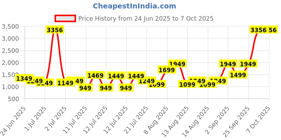 myntra.com alt by zouk ZOUK Printed Leather Structured Handheld Bag alt by zouk Price History Graph from 24 Jun 2025 to 6 Oct 2025