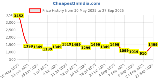 myntra.com alt by zouk ZOUK Printed Structured Sling Bag alt by zouk Price History Graph from 30 May 2025 to 27 Sep 2025
