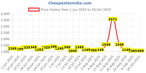 myntra.com alt by zouk ZOUK Printed Structured Sling Bag alt by zouk Price History Graph from 1 Jun 2025 to 28 Oct 2025