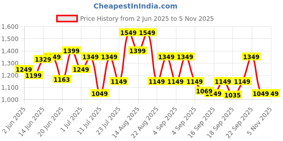 myntra.com alt by zouk ZOUK Printed Structured Sling Bag alt by zouk Price History Graph from 2 Jun 2025 to 30 Oct 2025