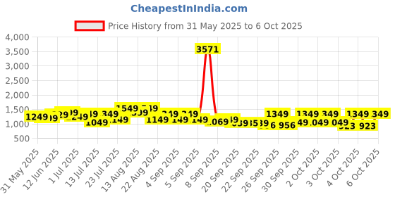 myntra.com alt by zouk ZOUK Printed Structured Sling Bag alt by zouk Price History Graph from 31 May 2025 to 6 Oct 2025