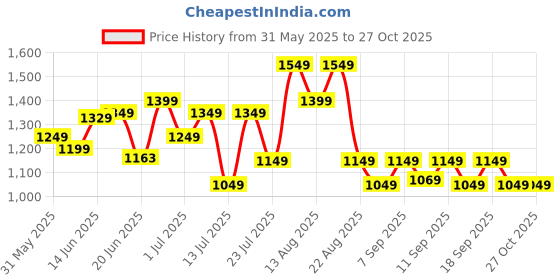 myntra.com alt by zouk ZOUK Printed Structured Sling Bag alt by zouk Price History Graph from 31 May 2025 to 27 Oct 2025