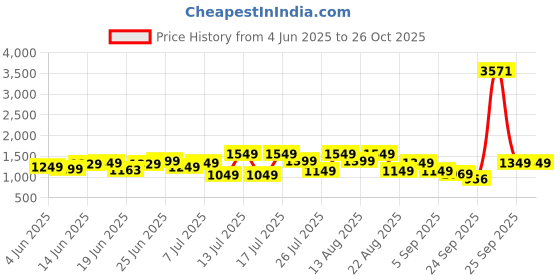 myntra.com alt by zouk ZOUK Printed Structured Sling Bag alt by zouk Price History Graph from 4 Jun 2025 to 26 Oct 2025