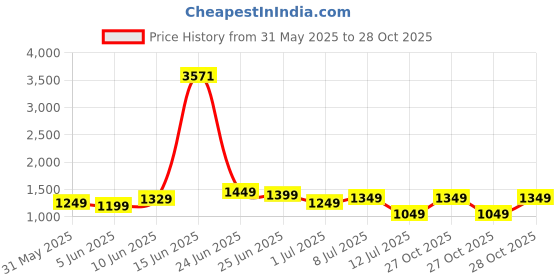 myntra.com alt by zouk ZOUK Printed Structured Sling Bag alt by zouk Price History Graph from 31 May 2025 to 27 Oct 2025
