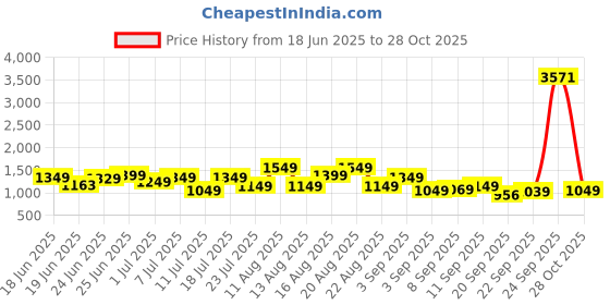 myntra.com alt by zouk ZOUK Printed Structured Sling Bag alt by zouk Price History Graph from 18 Jun 2025 to 24 Sep 2025