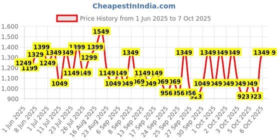 myntra.com alt by zouk ZOUK Printed Structured Sling Bag alt by zouk Price History Graph from 1 Jun 2025 to 6 Oct 2025