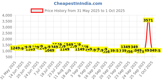 myntra.com alt by zouk ZOUK Printed Structured Sling Bag alt by zouk Price History Graph from 31 May 2025 to 1 Oct 2025
