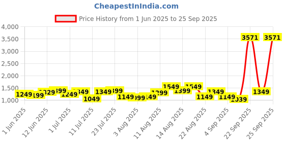 myntra.com alt by zouk ZOUK Printed Structured Sling Bag alt by zouk Price History Graph from 1 Jun 2025 to 25 Sep 2025