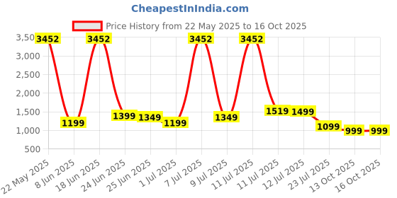 myntra.com alt by zouk ZOUK Printed Structured Sling Bag with Cut Work alt by zouk Price History Graph from 22 May 2025 to 16 Oct 2025