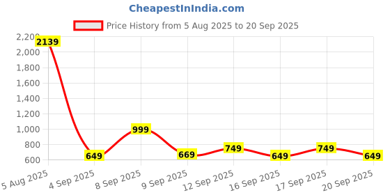 myntra.com alt by zouk ZOUK Printed Waist Pouch alt by zouk Price History Graph from 5 Aug 2025 to 20 Sep 2025