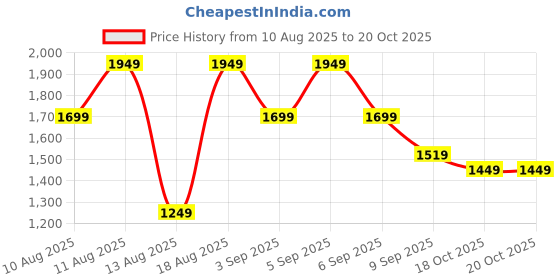 myntra.com alt by zouk ZOUK Qutub Stripes Printed Leather Structured Handheld Bag alt by zouk Price History Graph from 10 Aug 2025 to 18 Oct 2025