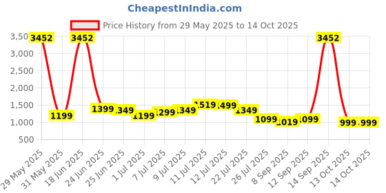 myntra.com alt by zouk ZOUK Saisha Floral Printed Structured Sling Bag alt by zouk Price History Graph from 29 May 2025 to 13 Oct 2025